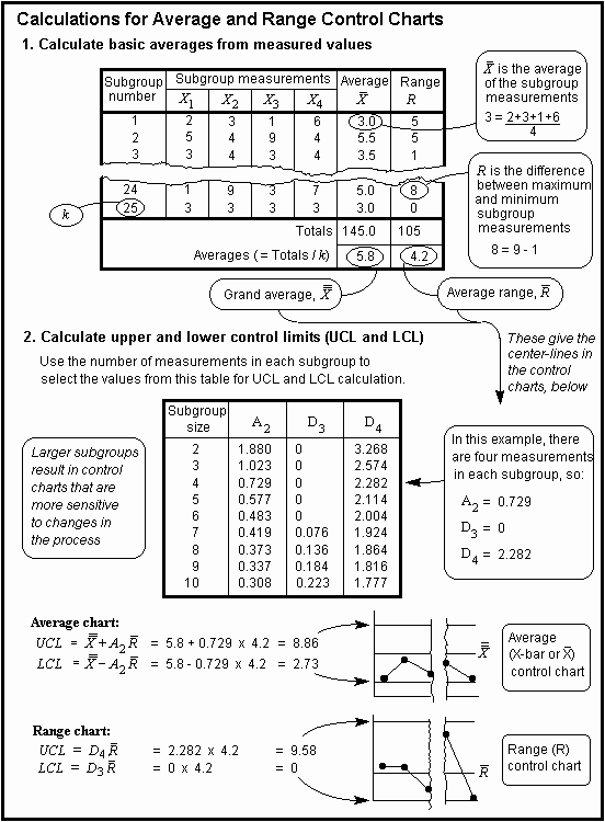 Range Chart Formula