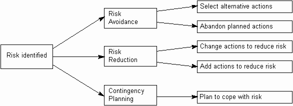 Process Decision Chart