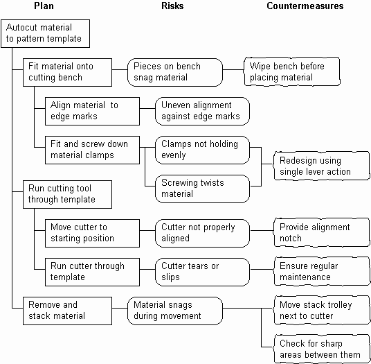 Process Decision Program Chart