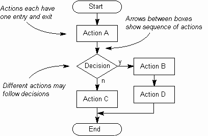 Flowchart And Structure Chart
